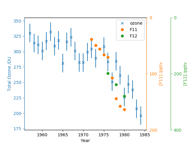 Scatter plot of the relation between spring time Antarctic total ozone column amount and the concentrations of CFCs F11 and F12