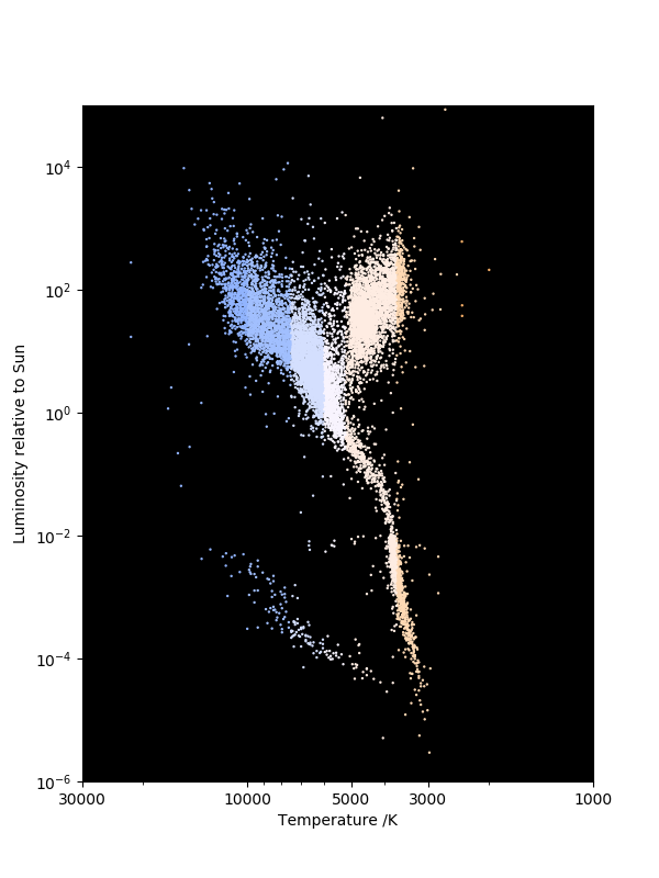Coloured Hertzsprung-Russell diagram