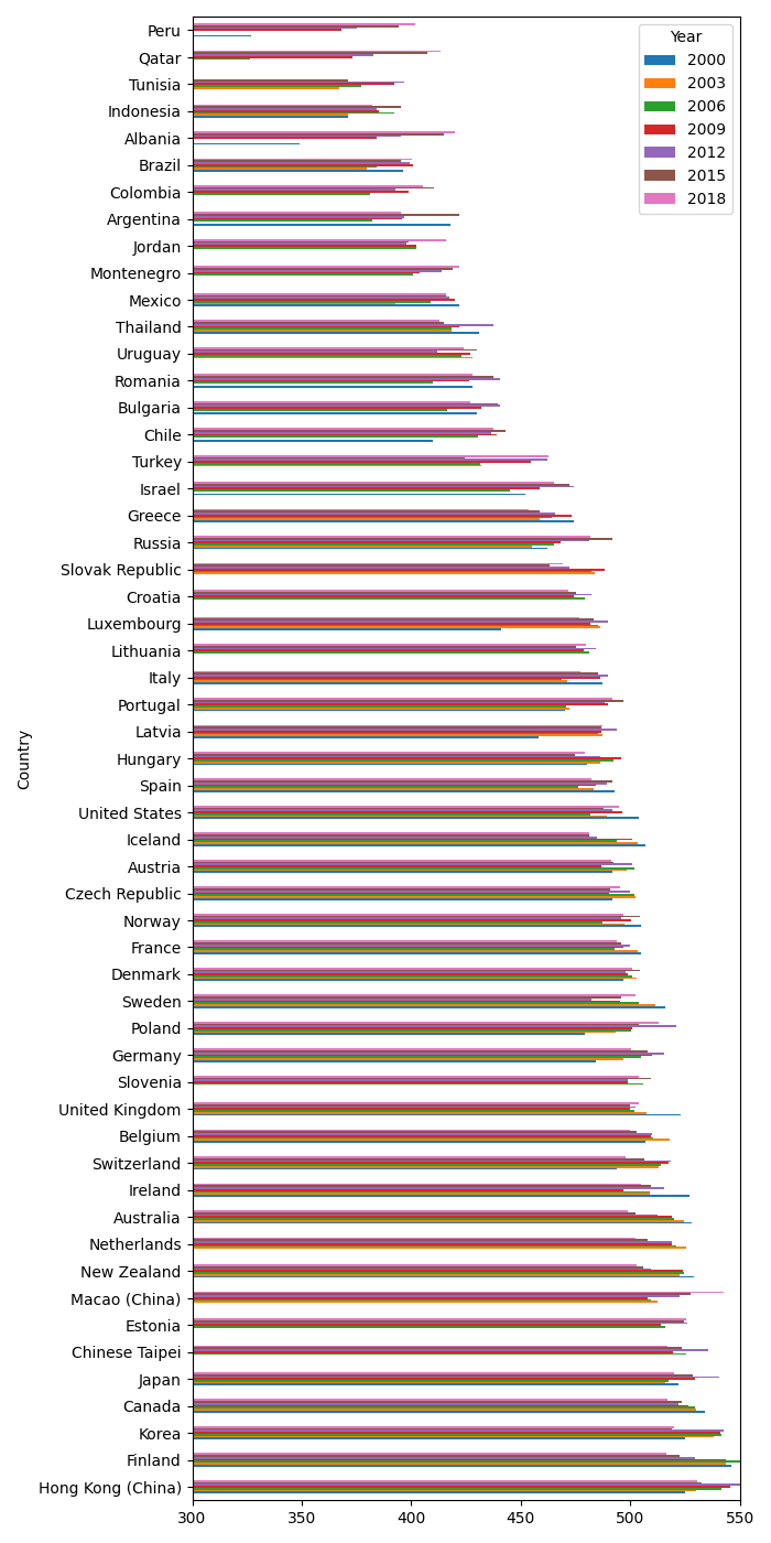 PISA scores by country