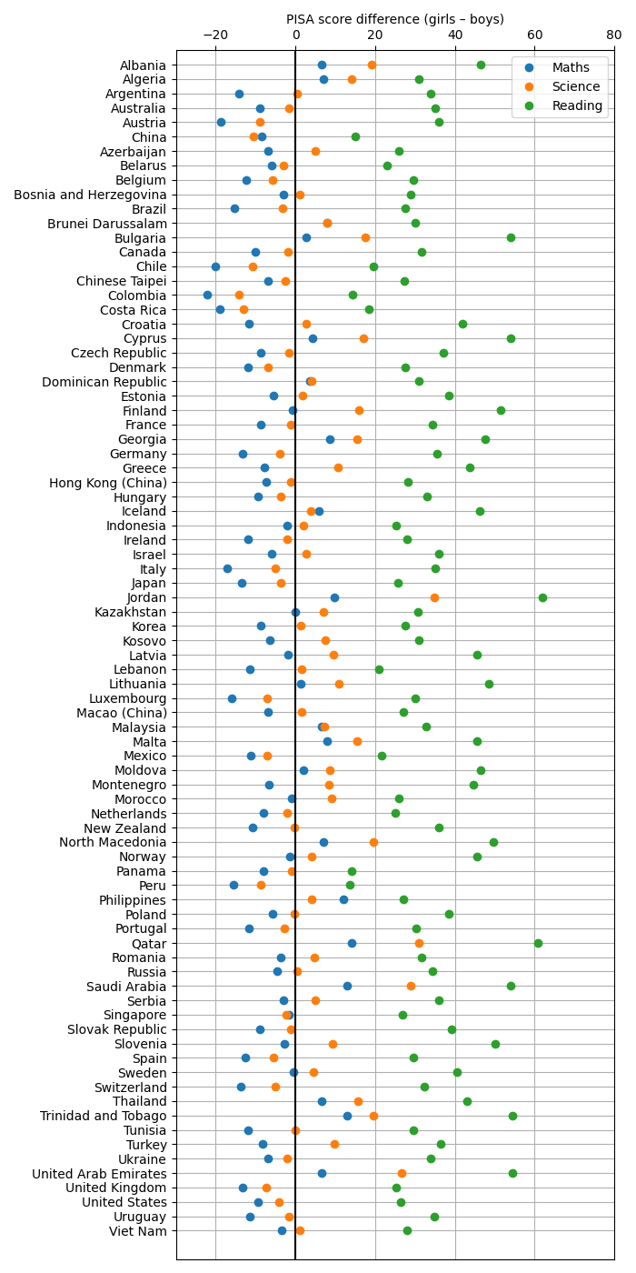 Gender gaps in PISA scores