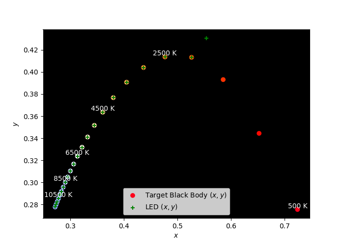 (x y) chromaticity coordinates of fits to black body spectra with orange, green and blue LEDs