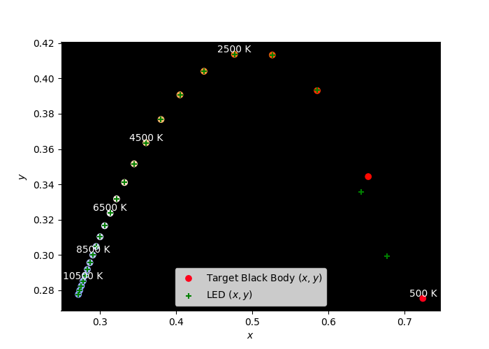 (x y) chromaticity coordinates of fits to black body spectra with red, orange, green and blue LEDs