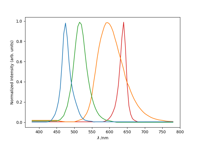 LED spectra