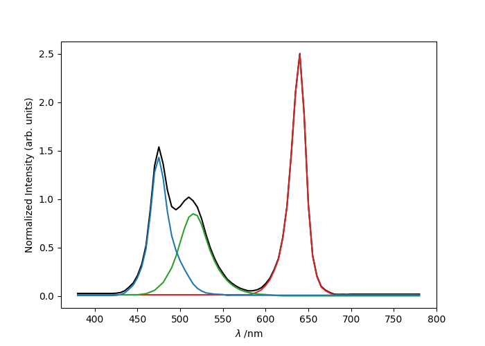 White LED spectrum