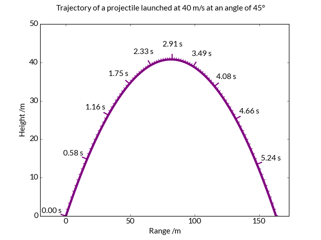 A projectile trajectory as a ticked line