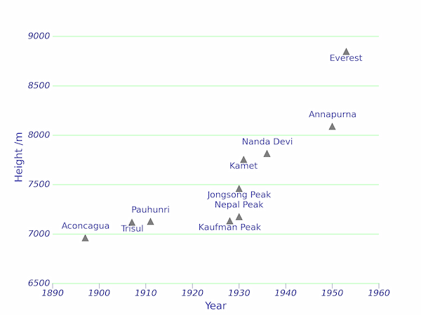 Customized Matplotlib plot of mountain heights