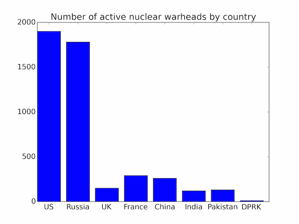 Default Matplotlib plot of nuclear warhead numbers