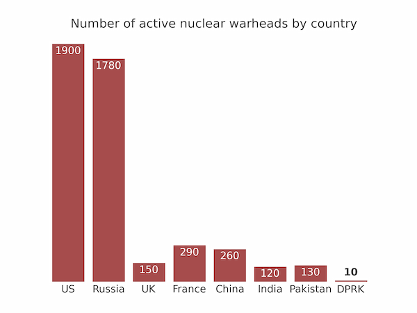 Customized Matplotlib plot of nuclear warhead numbers