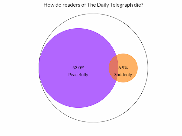 Relative proportions of peaceful and sudden deaths reported by The Daily Telegraph