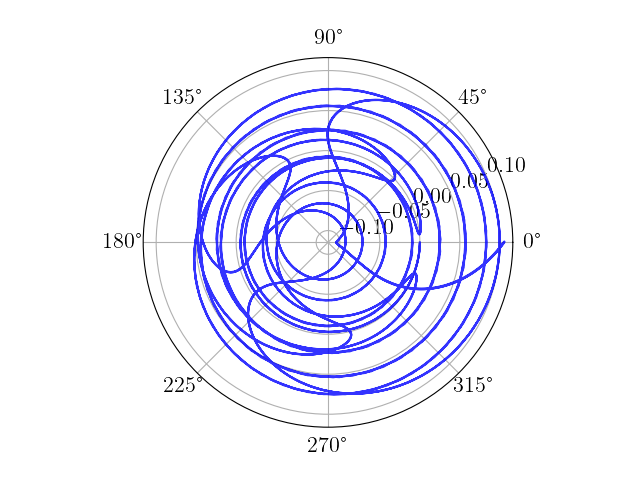 The Wilberforce Pendulum: z vs theta (polar plot)