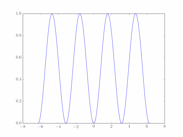 The sin-squared function