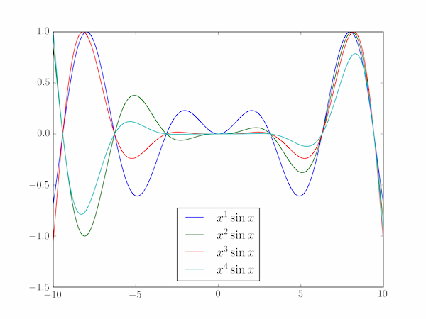 Some oscillating functions
