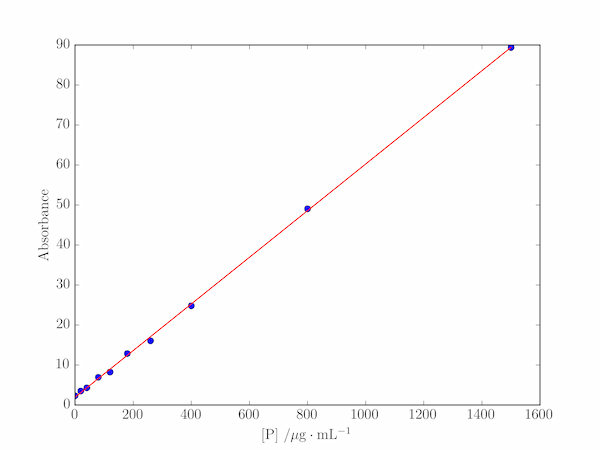 Best fit straight line to absorbance data