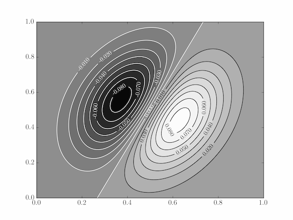 A simple contour plot