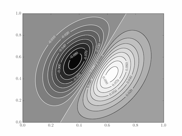 a simple contour plot chartjs gridlines color