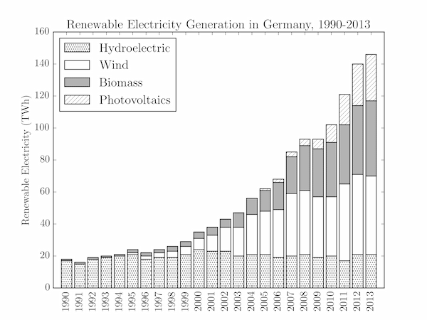 Renewable Electricity Generation in Germany, 1990-2013