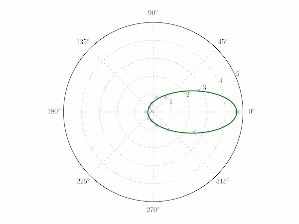 Non-linear least-squares fit to an ellipse