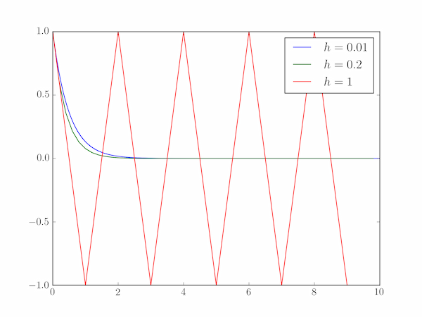 Numerical instability of the forward Euler method