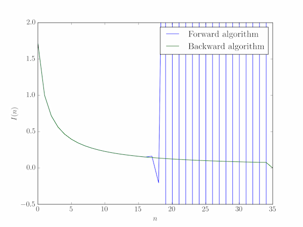 Numerical instability on forward algorithm