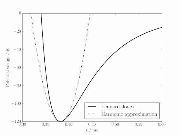 Lennard-Jones potential and comparison with harmonic oscillator