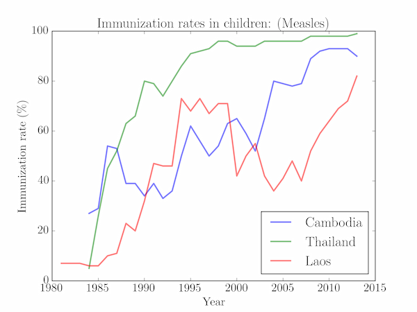 Measles immunization rates in Cambodia, Thailand and Laos