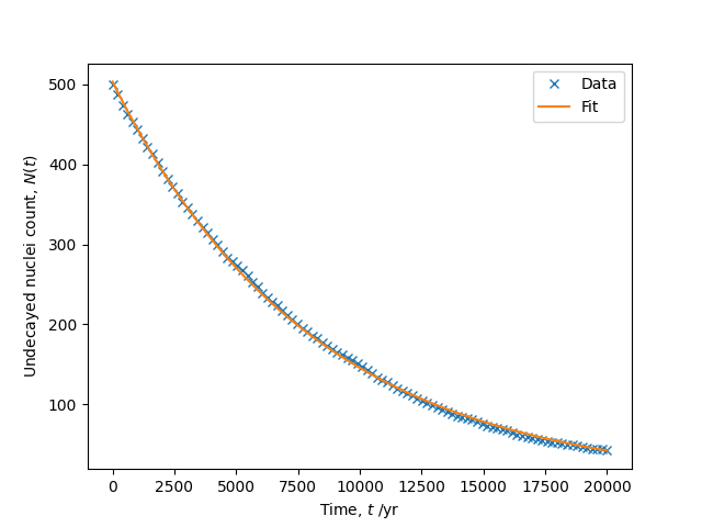 Radioactive decay plot for 14C