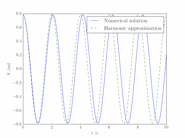 Comparison of the numerical solution of the pendulum equation with its harmonic approximation