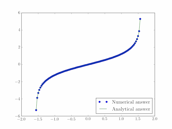 Comparison of numerical and analytical evaluation of the secant integral