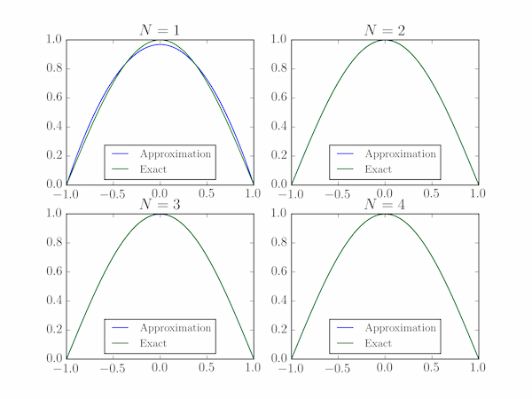 Approximate variational solutions to the particle-in-a-box problem with a polynomial basis