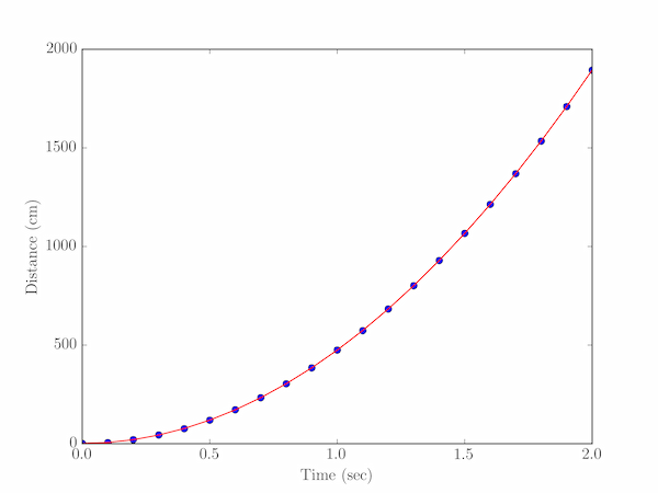 A fit of ticker-tape data to a quadratic function