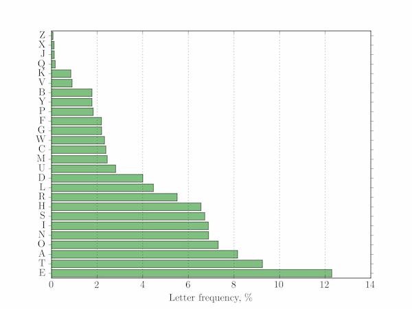 A horizontal bar chart of letter frequencies