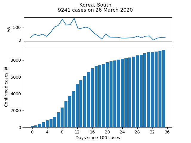 COVID-19 confirmed cases in South Korea to 26 March 2020