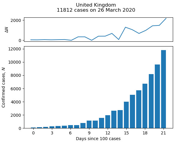 COVID-19 confirmed cases in the UK to 26 March 2020