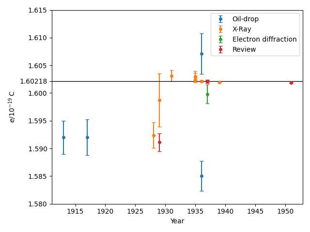 Measurements of the electron charge over time during the first half of the 20th century