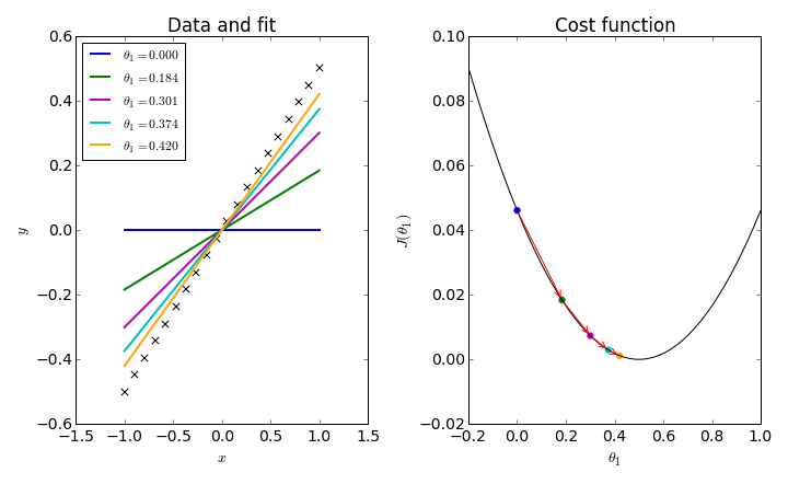 Steepest descent vs gradient method – GeoGebra