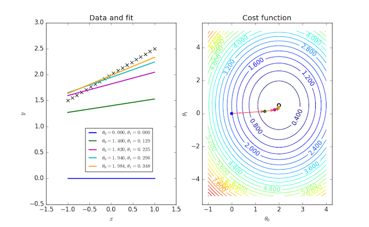 Two-dimensional gradient descent