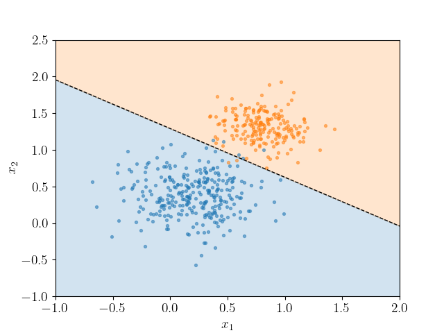 Logistic regression decision boundary