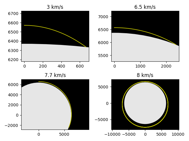 Trajectories of a rocket given different initial speeds