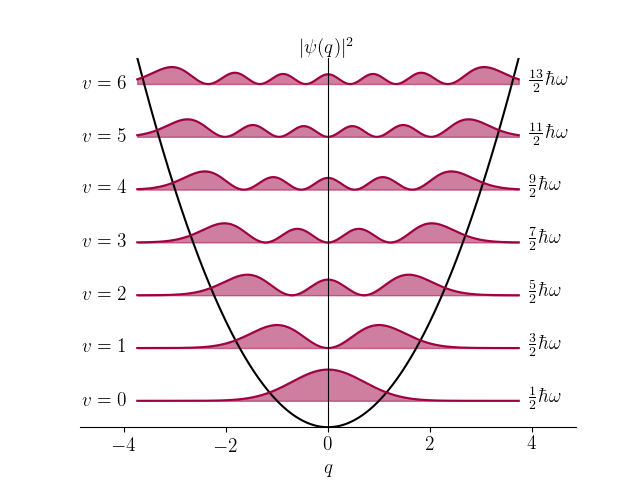 Harmonic oscillator probability distributions