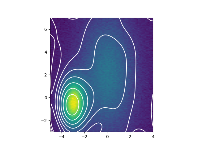 Fitted 2D function as contours