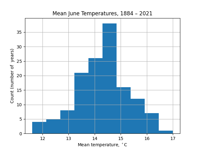 Mean June Temperatures in Southern England: histogram with 10 bins