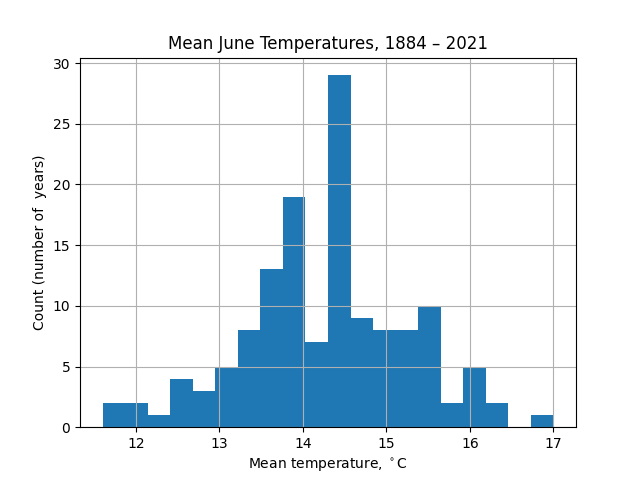 Mean June Temperatures in Southern England: histogram with 20 bins