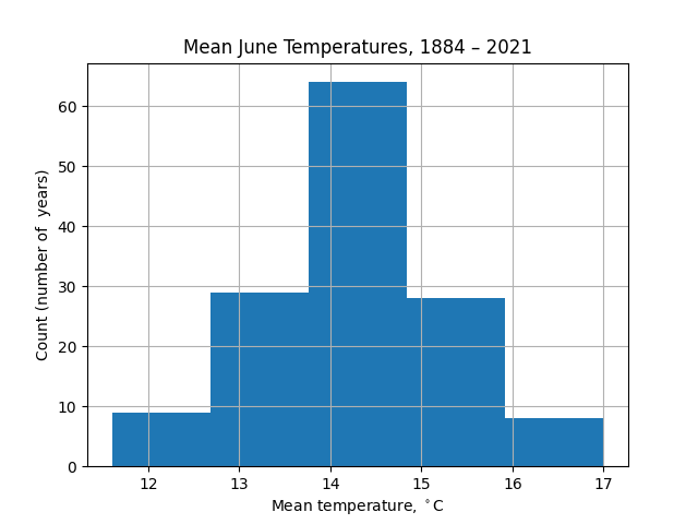 Mean June Temperatures in Southern England: histogram with 5 bins