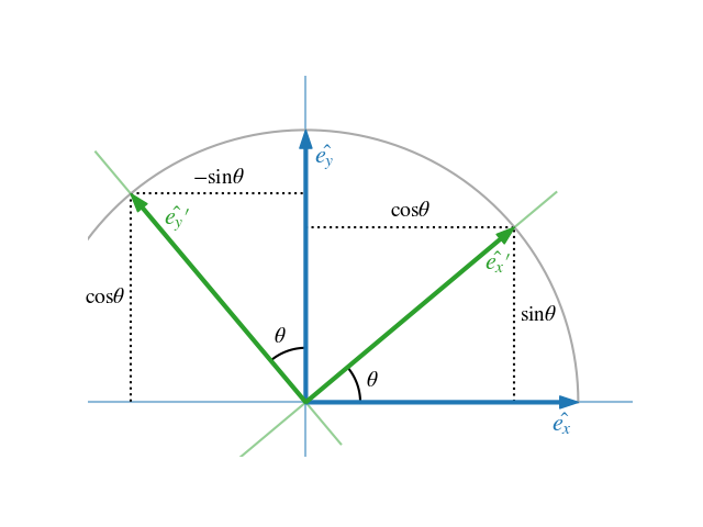 Rotation of basis vectors in the Cartesian plane